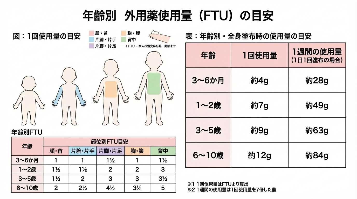 子供に塗る保湿剤の量