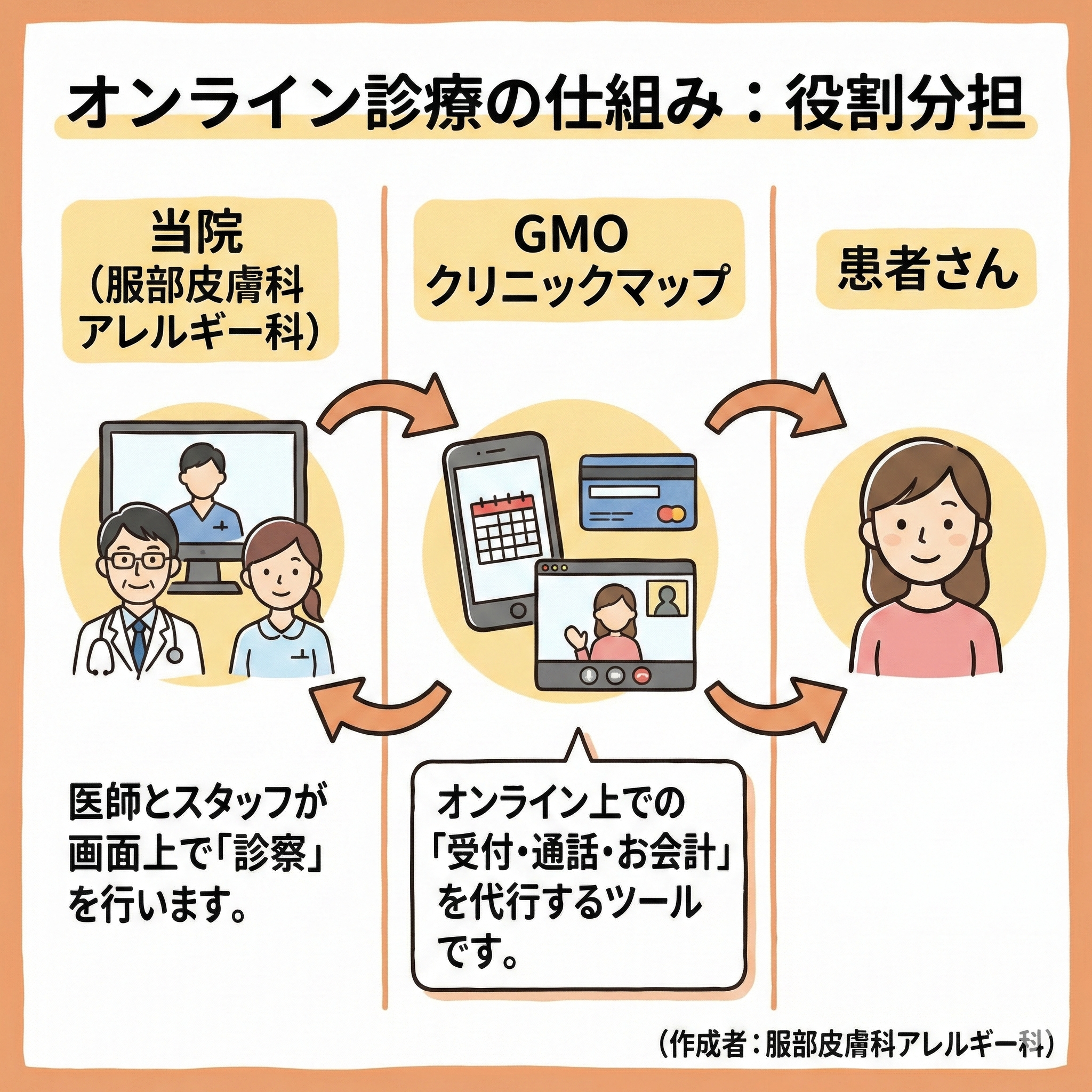 オンライン診療の仕組み