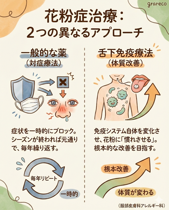 対症療法と舌下免疫療法の違い