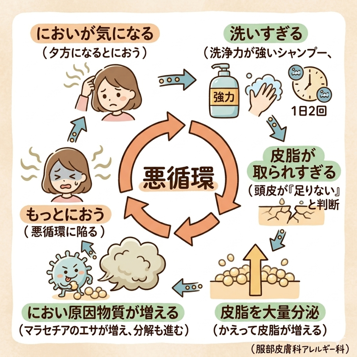 においの悪循環