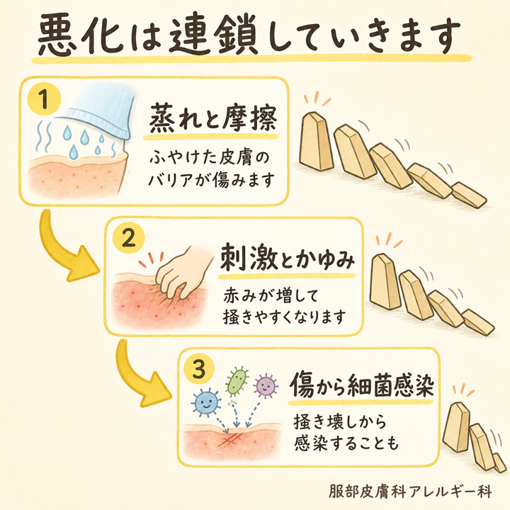 悪化は連鎖