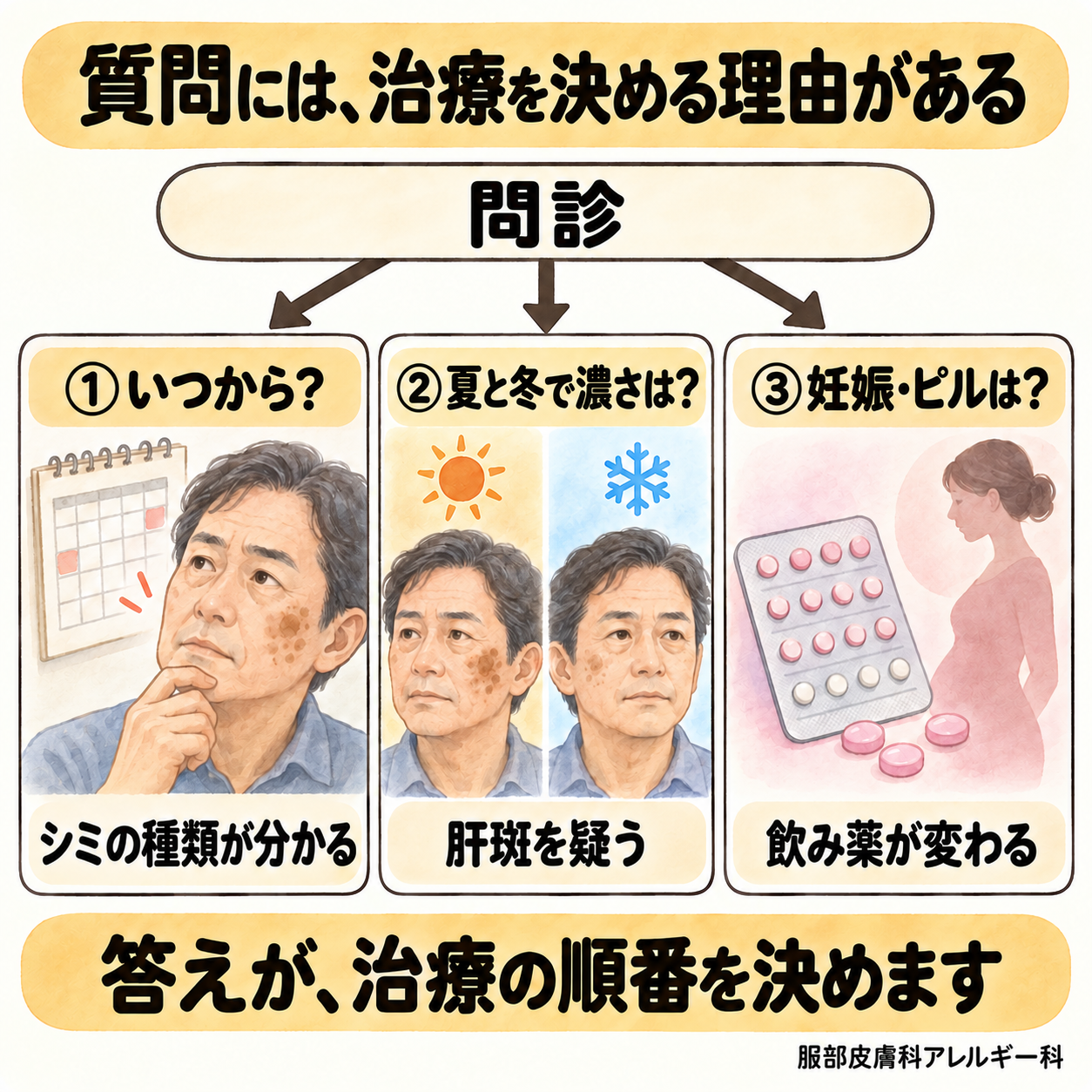 質問には治療を決める理由がある